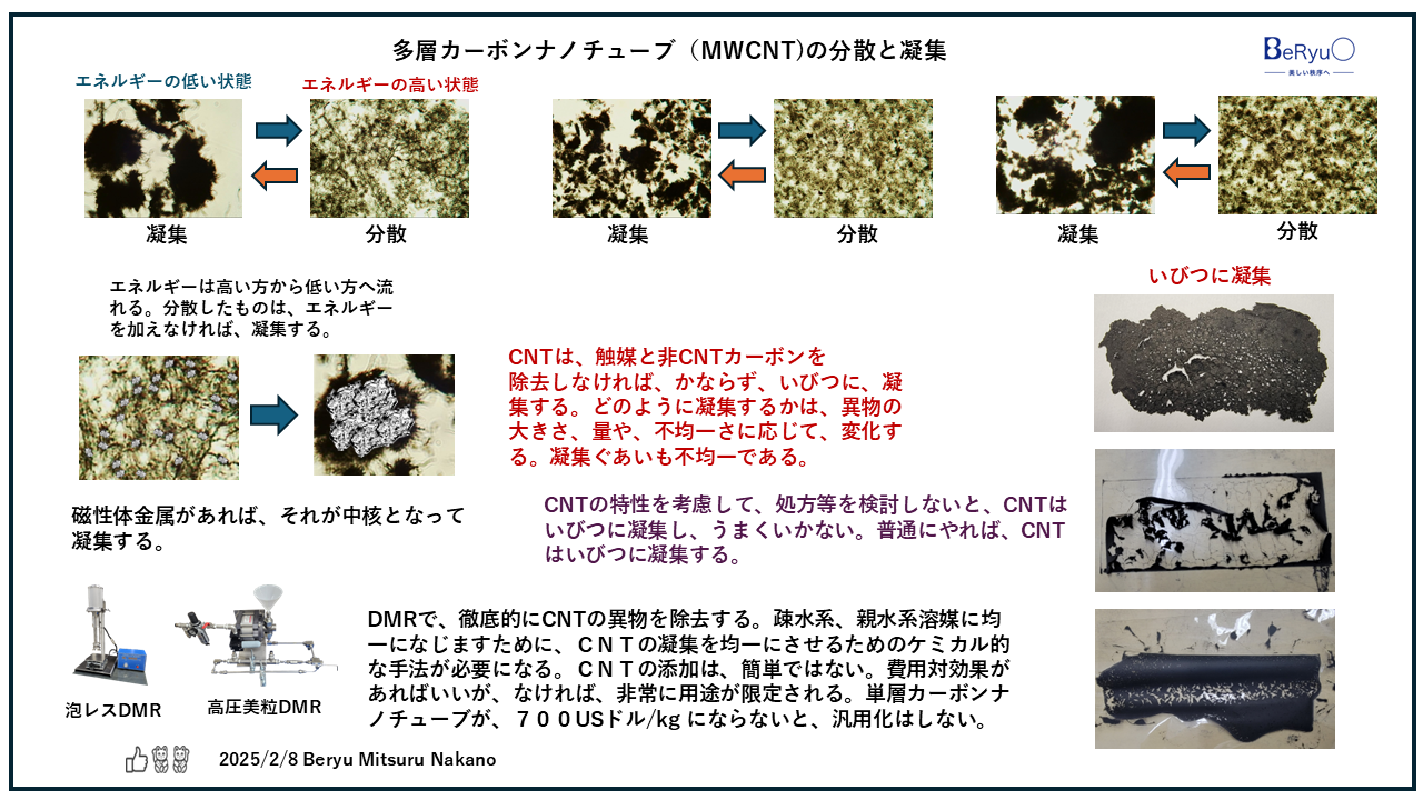 20250208CNTの分散と凝集