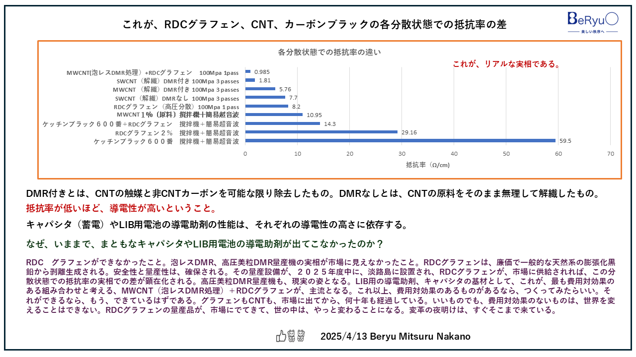20250413各分散状態の抵抗率の差